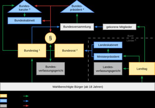 Das politische System der Bundesrepublik

